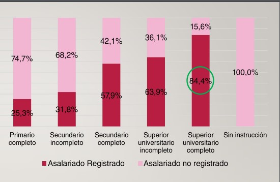 En el aglomerado Posadas, más de la mitad de los hogares con escasos recursos posee un "clima educativo" muy bajo o bajo 11 En el aglomerado Posadas, más de la mitad de los hogares con escasos recursos posee un "clima educativo" muy bajo o bajo imagen-10
