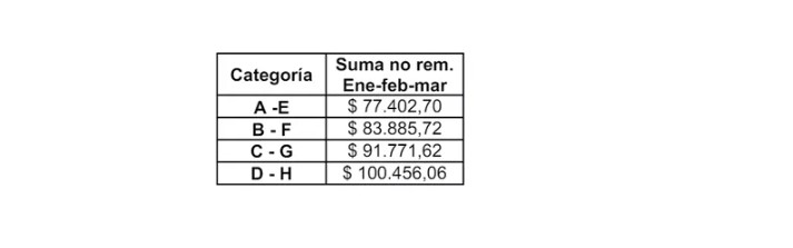 Solo algunos sectores acompañaron la suba de precios con aumento de sueldos imagen-2