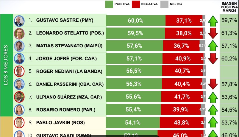Passalacqua y Stelatto lideran el ranking de "mejor valorados", según Consultora imagen-4