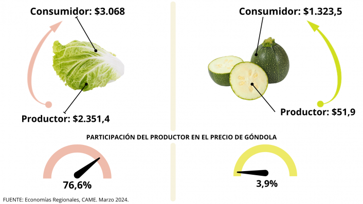 Del productor al consumidor, los precios de los agroalimentos se multiplicaron por 3,4 veces en marzo imagen-29