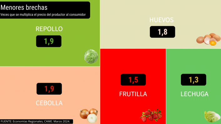 Del productor al consumidor, los precios de los agroalimentos se multiplicaron por 3,4 veces en marzo imagen-33
