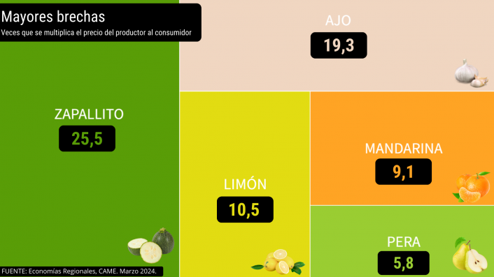 Del productor al consumidor, los precios de los agroalimentos se multiplicaron por 3,4 veces en marzo imagen-4