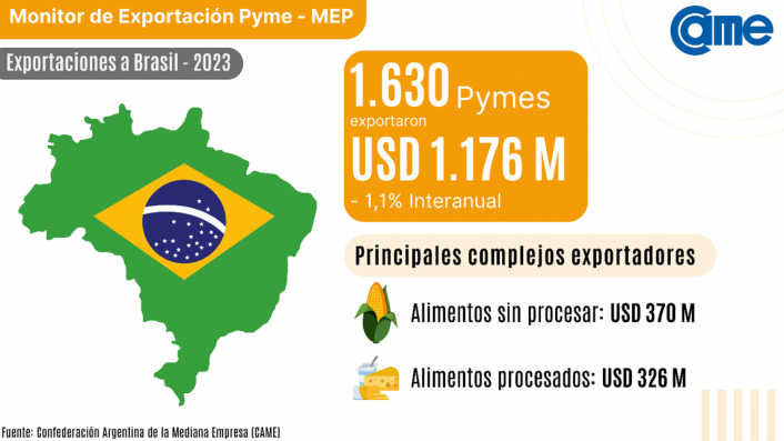 Came en Brasil: semana de negocios en el principal destino de exportación de las pymes argentinas imagen-8