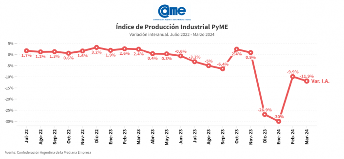 La industria pyme cayó 11,9% anual en marzo imagen-2