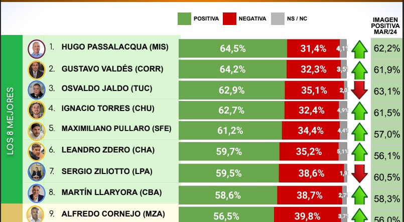 Passalacqua y Stelatto lideran el ranking de "mejor valorados", según Consultora imagen-2