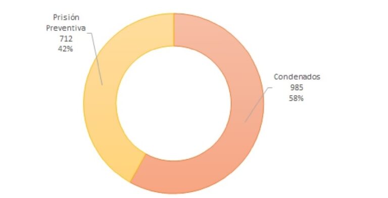 Destacan una disminución del 54% en los expedientes con prisión preventiva en los Tribunales Penales imagen-1