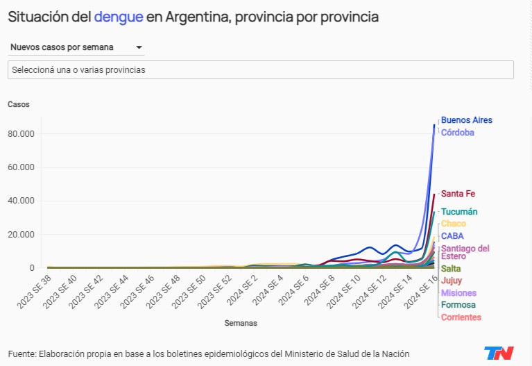 Dengue en la Argentina: se reportaron 63.399 contagios y 42 muertos en la última semana imagen-1