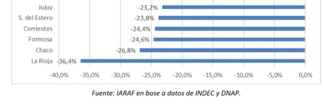 Los ingresos de las Provincias cayeron más de un 30% en el primer trimestre, según informe imagen-4