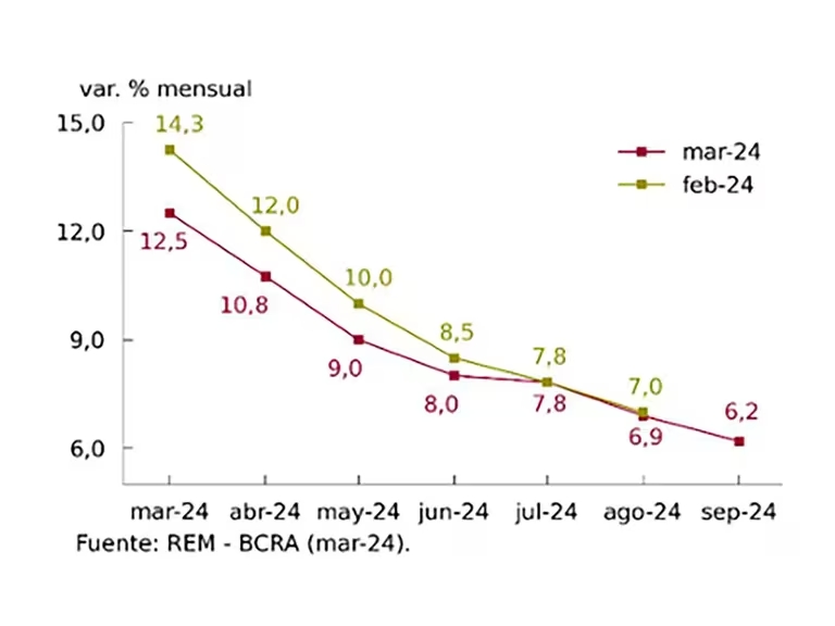 La inflación de mayo será de un solo dígito según los consultores económicos que releva el Banco Central imagen-7