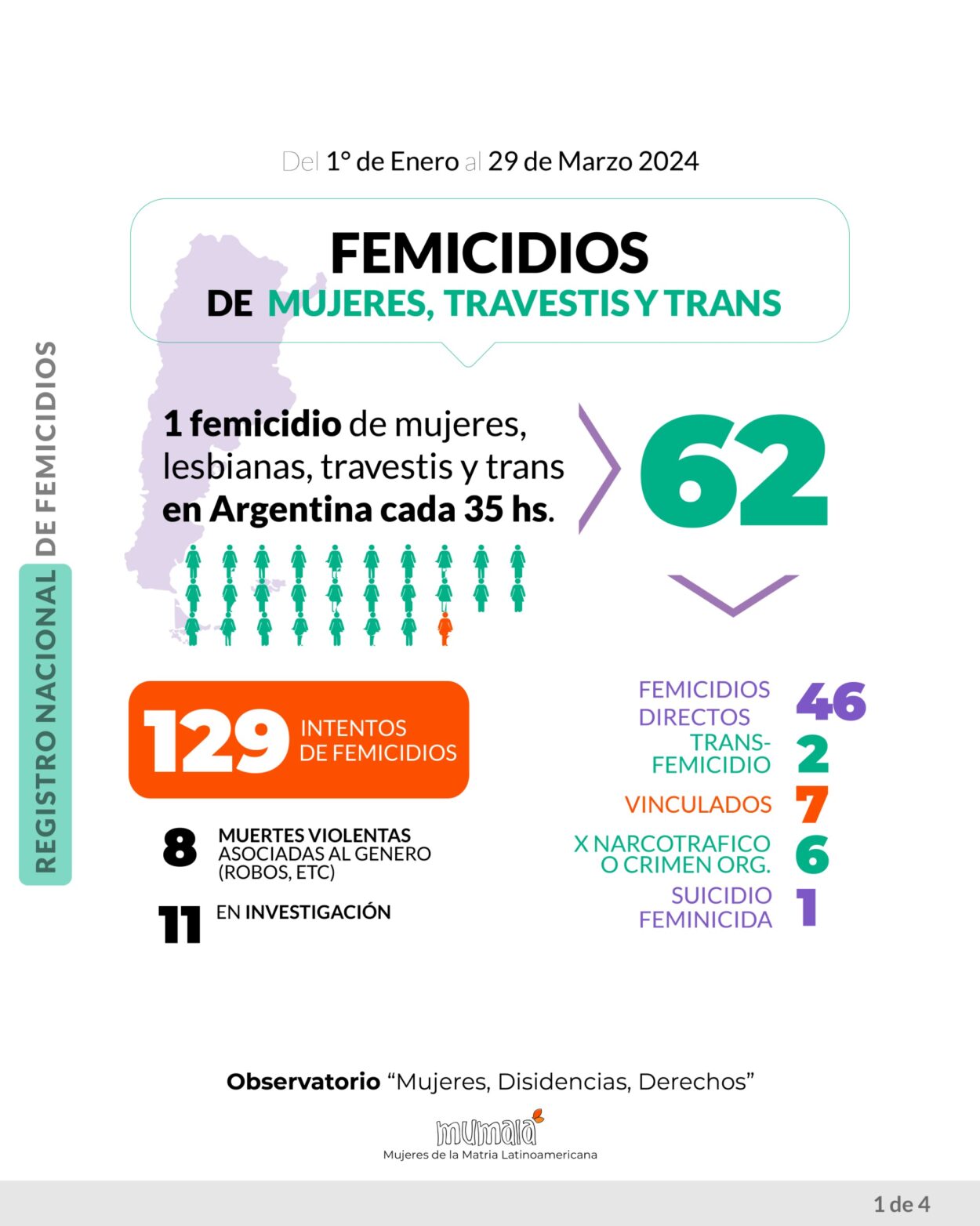 El Observatorio MuMaLa denunció que en 3 meses se han registrado 62 feminicidios, uno cada 35 horas imagen-41