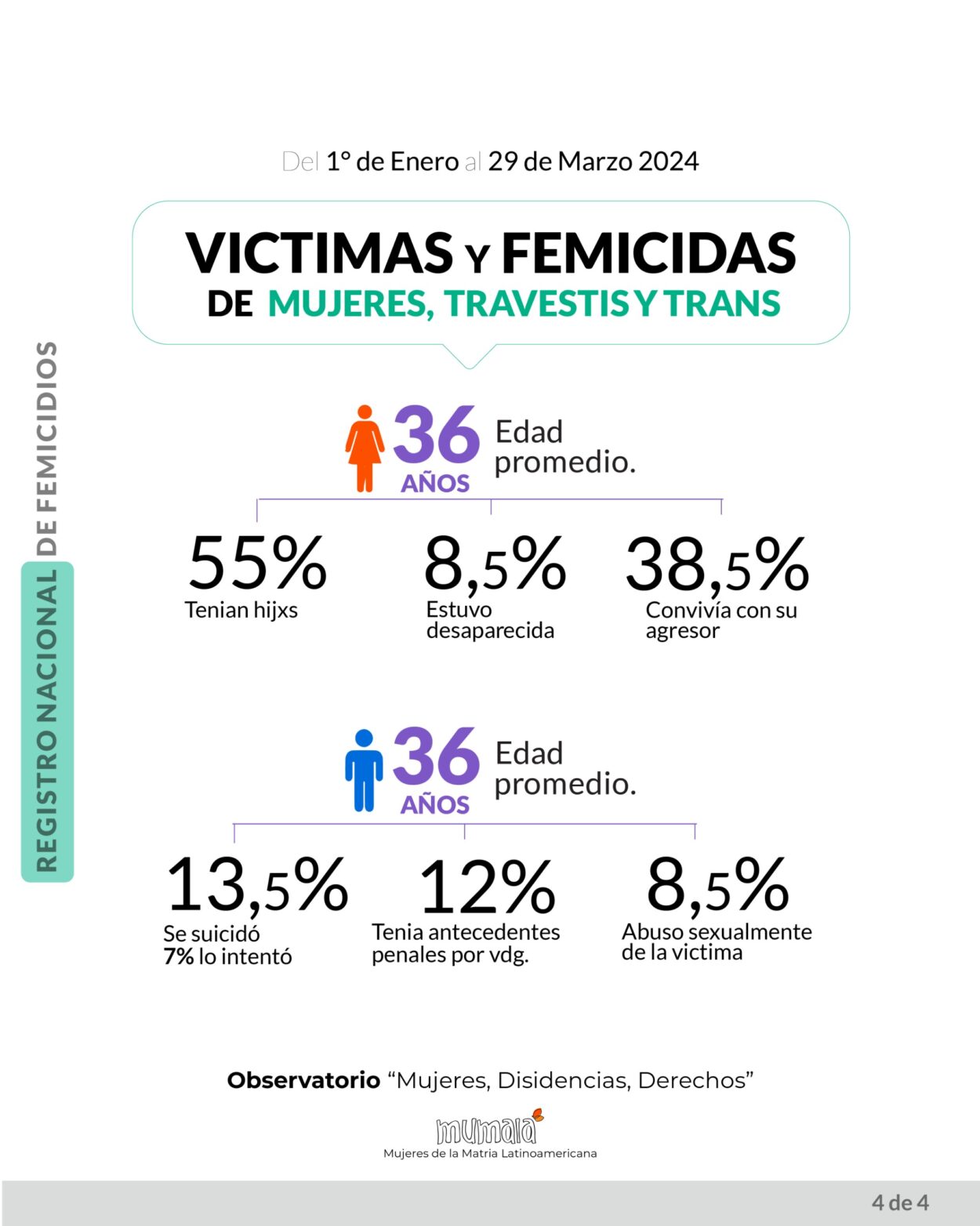 El Observatorio MuMaLa denunció que en 3 meses se han registrado 62 feminicidios, uno cada 35 horas imagen-4