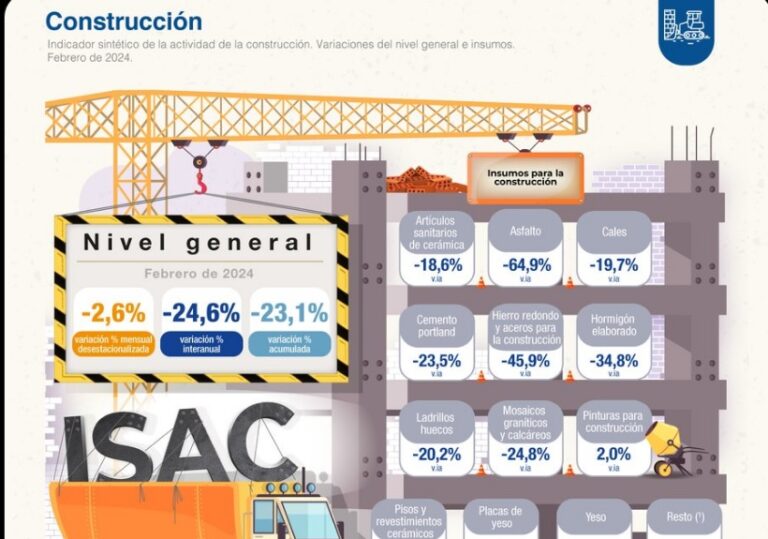 La construcción se desplomó un 24,6% en febrero La construcción se desplomó un 24,6% en febrero imagen-2