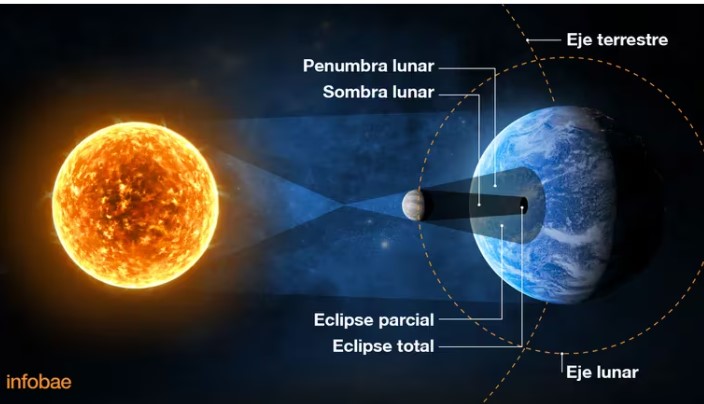 Eclipse solar total de abril 2024: qué regiones quedarán en la oscuridad absoluta imagen-4