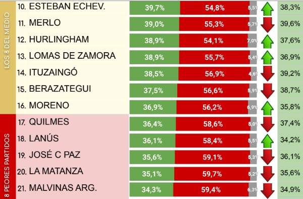 Encuesta CB Consultora: en el Gran Buenos Aires, Milei recupera su imagen positiva en 9 de los 24 distritos evaluados imagen-4