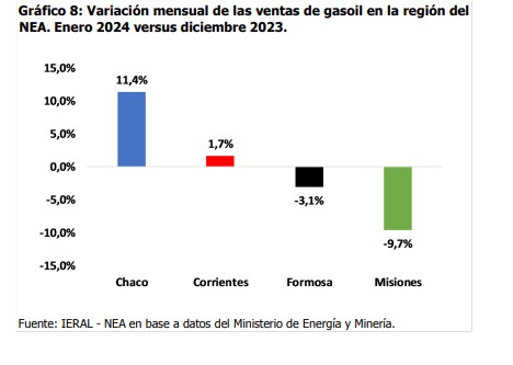 En ventas en supermercados, Misiones fue la más afectada del NEA con una caída del 12,6% y de combustibles, fue del 20,2% imagen-14