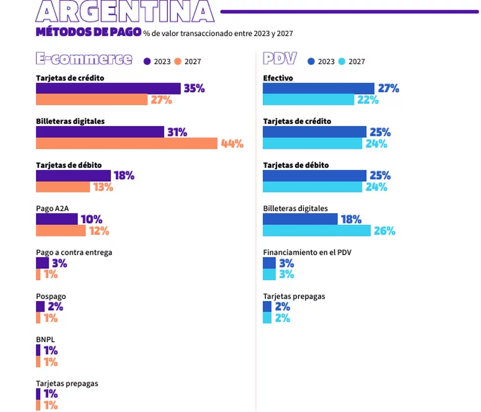 La Argentina es el país de América Latina donde más se usan las billeteras digitales para pagar en los comercios imagen-4