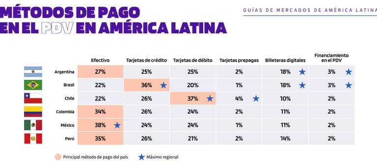 La Argentina es el país de América Latina donde más se usan las billeteras digitales para pagar en los comercios imagen-2