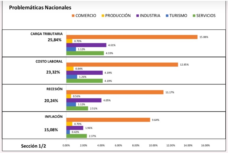 Encuesta CEM: por la crisis, las ventas en abril siguieron siendo "muy malas", malas" y "regulares" imagen-37