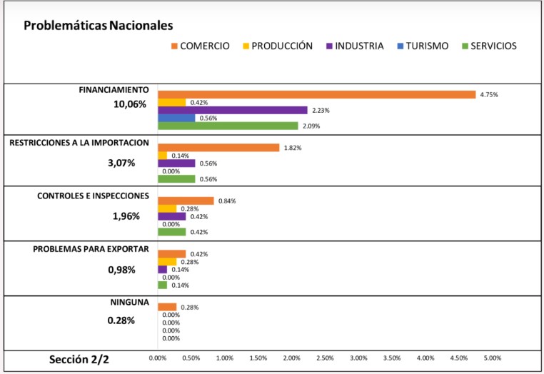 Encuesta CEM: por la crisis, las ventas en abril siguieron siendo "muy malas", malas" y "regulares" imagen-39