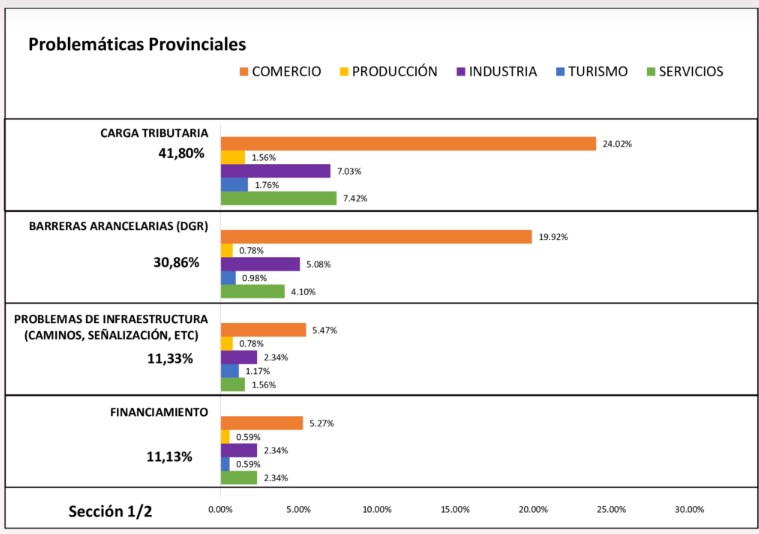 Encuesta CEM: por la crisis, las ventas en abril siguieron siendo "muy malas", malas" y "regulares" imagen-41