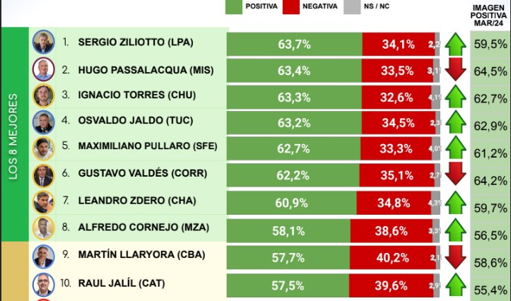 Encuesta: Passalacqua y Stelatto continúan en el top del ranking de los mandatarios "mejor valorados" imagen-2