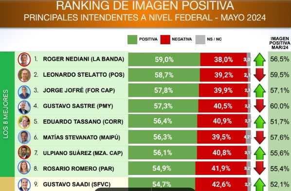 Encuesta: Passalacqua y Stelatto continúan en el top del ranking de los mandatarios "mejor valorados" imagen-4