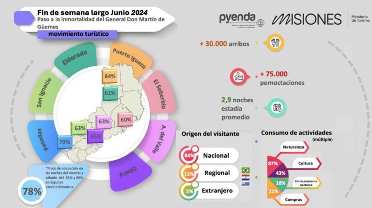 Fin de semana largo: Misiones registró picos del 85% y 90% en alojamientos imagen-18