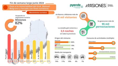 Finde XL: Misiones registró un 82% promedio de ocupación de alojamiento Finde XL: Misiones registró un 82% promedio de ocupación de alojamiento imagen-6