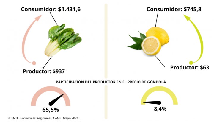 Del productor al consumidor, los precios de los agroalimentos se multiplicaron por 3,3 veces en mayo imagen-2