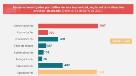 Son 326 las sentencias dictadas por crímenes de Lesa humanidad y 1.187 las personas condenadas desde la reapertura de los procesos Son 326 las sentencias dictadas por crímenes de Lesa humanidad y 1.187 las personas condenadas desde la reapertura de los procesos imagen-5
