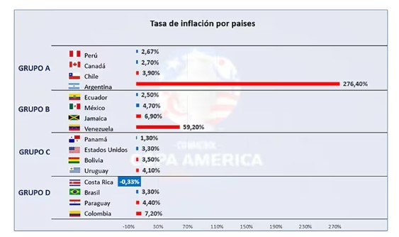 Argentina, con los peores indicadores económicos entre los países que participan de la Copa América imagen-2