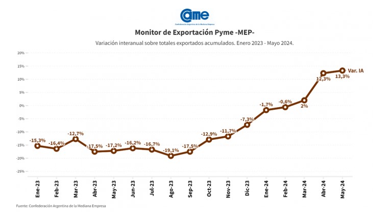 Durante los primeros cinco meses de 2024, las exportaciones de las pymes crecieron un 13,3% en dólares y 14,7% en toneladas imagen-2