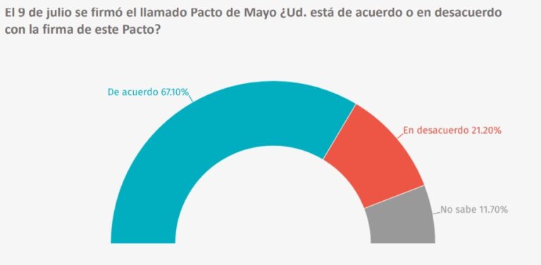 Encuesta: casi el 70 % está de acuerdo con la firma del Pacto de Mayo imagen-13