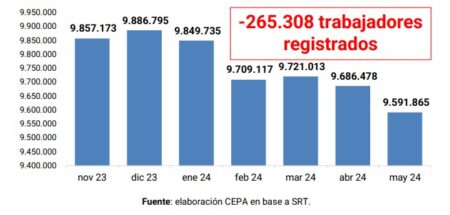 Informe CEPA: entre noviembre de 2023 y mayo de 2024 se perdieron 265.308 puestos de trabajo registrados en unidades productivas Informe CEPA: entre noviembre de 2023 y mayo de 2024 se perdieron 265.308 puestos de trabajo registrados en unidades productivas imagen-8
