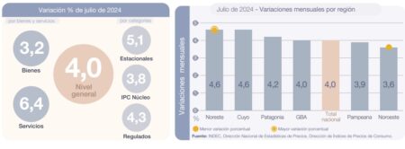 Indec: con 4,6 puntos, la región del NEA registró la mayor inflación del país durante el mes de julio imagen-7