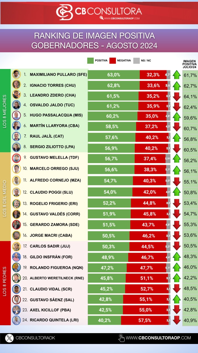 Ranking: Passalacqua y Stelatto continúan en el top de los mandatarios con mejor imagen imagen-2