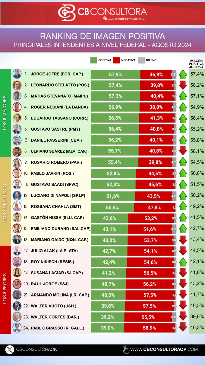 Ranking: Passalacqua y Stelatto continúan en el top de los mandatarios con mejor imagen imagen-4