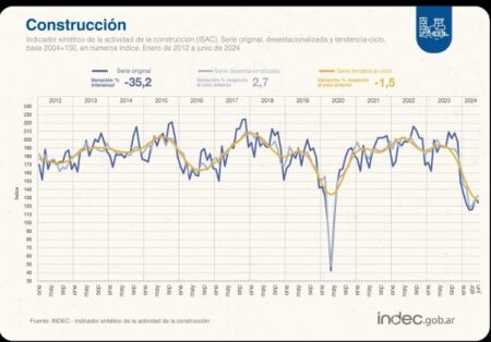 La construcción se derrumbó 32,7% en el primer semestre, pese a nueva mejora mensual en junio imagen-5
