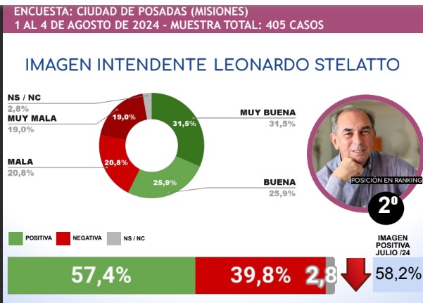 Ranking: Passalacqua y Stelatto continúan en el top de los mandatarios con mejor imagen imagen-8