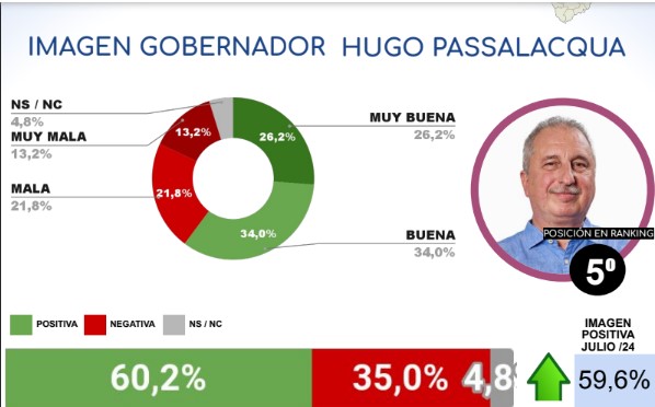 Ranking: Passalacqua y Stelatto continúan en el top de los mandatarios con mejor imagen imagen-6