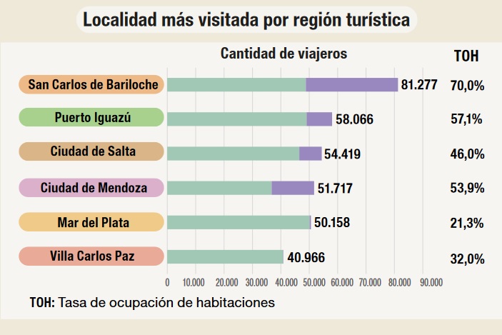 En julio, Iguazú fue la ciudad más visitada del NEA y segunda a nivel país imagen-2