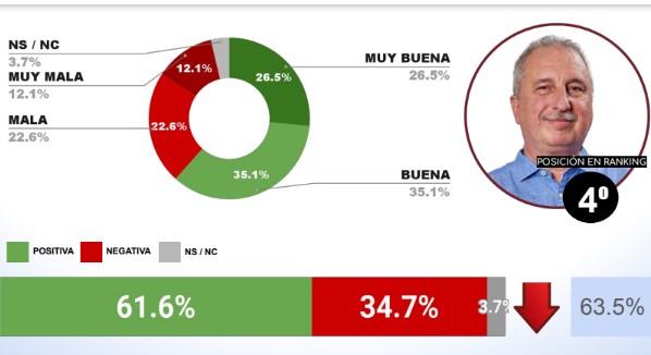 Ranking: Passalacqua y Stelatto se mantienen entre los mandatarios con mejor imagen imagen-4