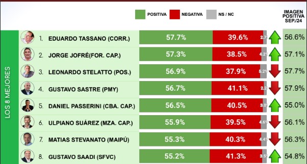 Ranking: Passalacqua y Stelatto se mantienen entre los mandatarios con mejor imagen imagen-8