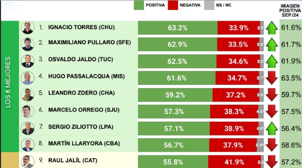 Ranking: Passalacqua y Stelatto se mantienen entre los mandatarios con mejor imagen imagen-2