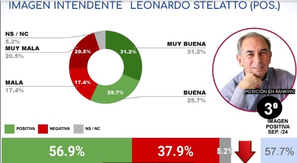 Ranking: Passalacqua y Stelatto se mantienen entre los mandatarios con mejor imagen imagen-6