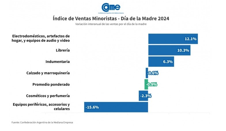 Las ventas por el Día de la Madre 2024 bajaron 0,9% interanual imagen-8