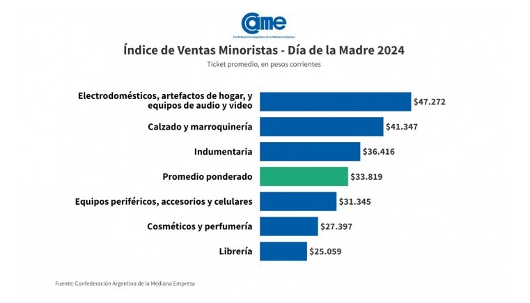 Las ventas por el Día de la Madre 2024 bajaron 0,9% interanual imagen-4