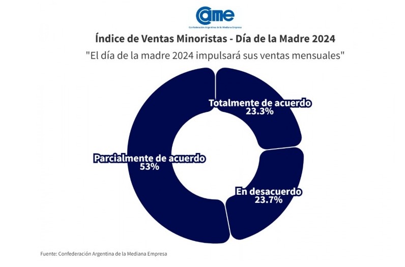 Las ventas por el Día de la Madre 2024 bajaron 0,9% interanual imagen-6