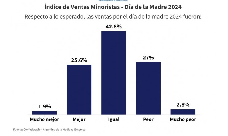 Las ventas por el Día de la Madre 2024 bajaron 0,9% interanual imagen-2