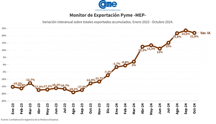 Entre enero y octubre de 2024, las exportaciones de las pymes crecieron un 21,8% en dólares y 30% en toneladas imagen-2